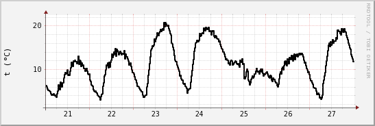 wykres przebiegu zmian windchill temp.