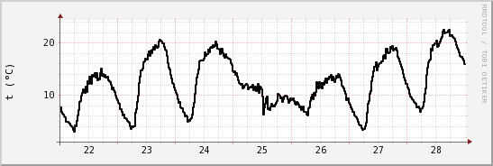 wykres przebiegu zmian windchill temp.