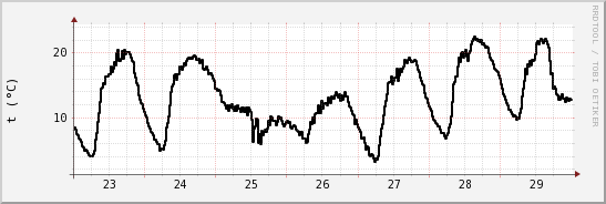 wykres przebiegu zmian windchill temp.