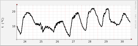 wykres przebiegu zmian windchill temp.