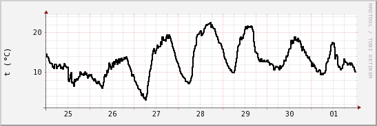 wykres przebiegu zmian windchill temp.