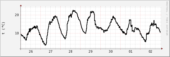 wykres przebiegu zmian windchill temp.