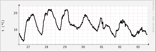 wykres przebiegu zmian windchill temp.