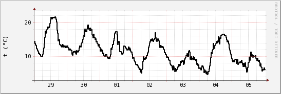 wykres przebiegu zmian windchill temp.