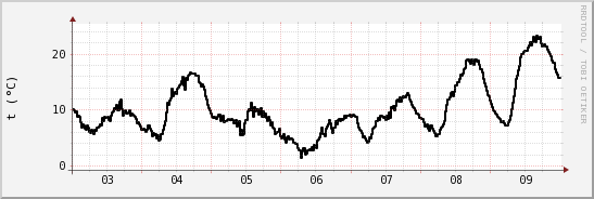 wykres przebiegu zmian windchill temp.