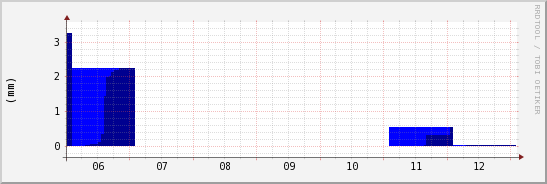 wykres przebiegu zmian opad