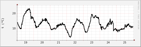 wykres przebiegu zmian windchill temp.