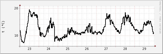 wykres przebiegu zmian windchill temp.