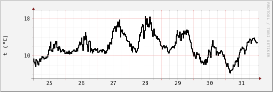 wykres przebiegu zmian windchill temp.