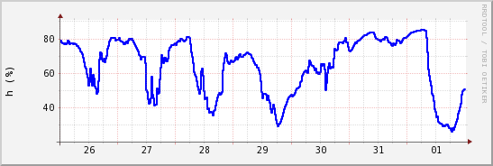 wykres przebiegu zmian wilgotność powietrza