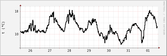 wykres przebiegu zmian windchill temp.