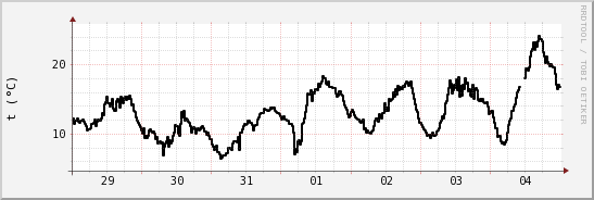 wykres przebiegu zmian windchill temp.