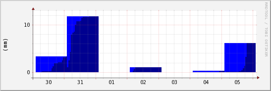 wykres przebiegu zmian opad