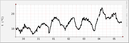 wykres przebiegu zmian windchill temp.