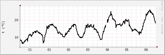 wykres przebiegu zmian windchill temp.
