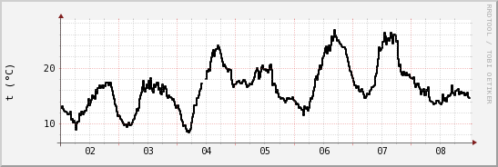 wykres przebiegu zmian windchill temp.