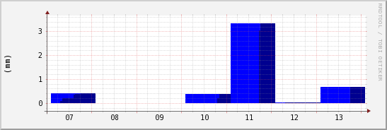 wykres przebiegu zmian opad