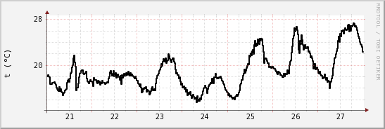 wykres przebiegu zmian windchill temp.