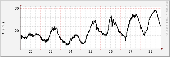 wykres przebiegu zmian windchill temp.