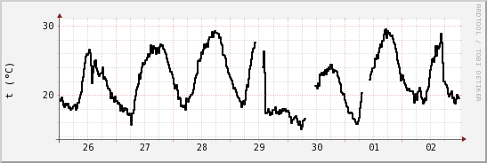 wykres przebiegu zmian windchill temp.