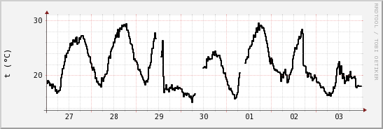 wykres przebiegu zmian windchill temp.