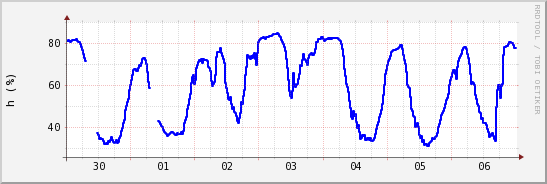wykres przebiegu zmian wilgotność powietrza