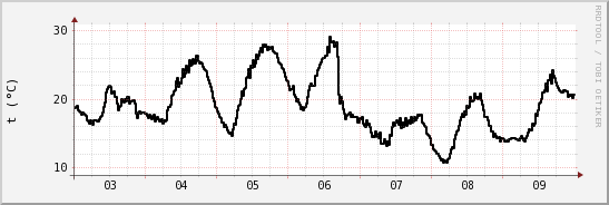 wykres przebiegu zmian windchill temp.