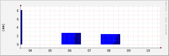 wykres przebiegu zmian opad