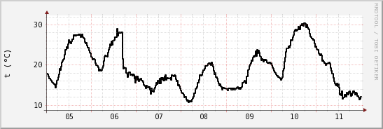 wykres przebiegu zmian windchill temp.