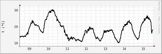 wykres przebiegu zmian windchill temp.