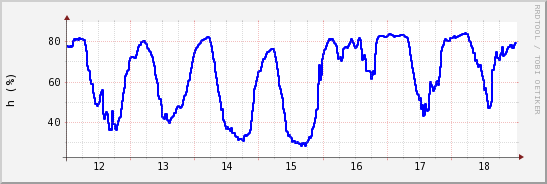 wykres przebiegu zmian wilgotność powietrza