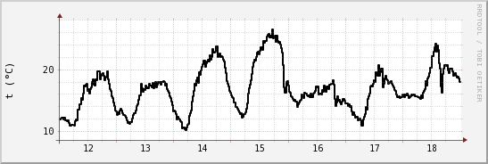 wykres przebiegu zmian windchill temp.