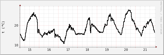 wykres przebiegu zmian windchill temp.