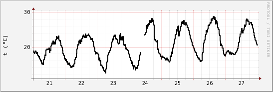 wykres przebiegu zmian windchill temp.