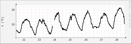 wykres przebiegu zmian windchill temp.