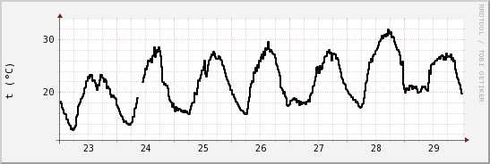 wykres przebiegu zmian windchill temp.