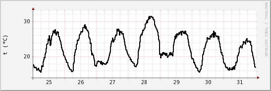 wykres przebiegu zmian windchill temp.