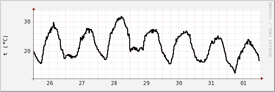 wykres przebiegu zmian windchill temp.