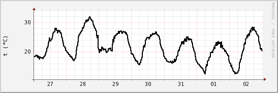 wykres przebiegu zmian windchill temp.