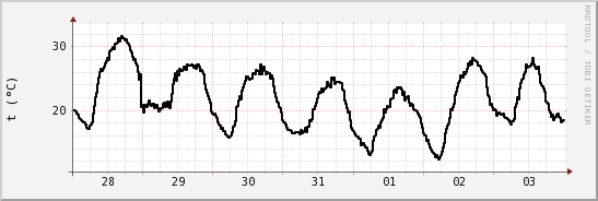 wykres przebiegu zmian windchill temp.