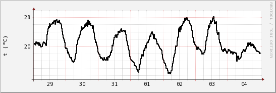 wykres przebiegu zmian windchill temp.