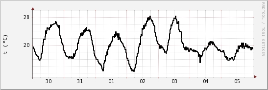 wykres przebiegu zmian windchill temp.