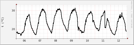 wykres przebiegu zmian windchill temp.