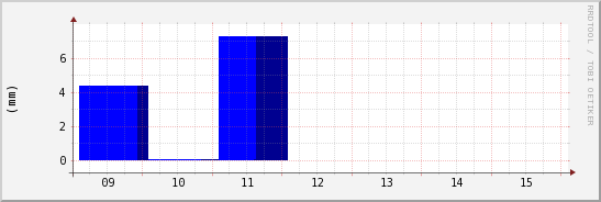 wykres przebiegu zmian opad