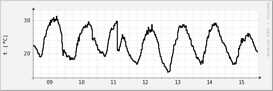 wykres przebiegu zmian windchill temp.