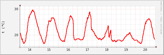 wykres przebiegu zmian temp powietrza