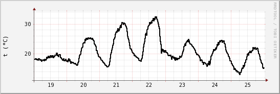 wykres przebiegu zmian windchill temp.