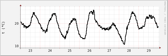 wykres przebiegu zmian windchill temp.