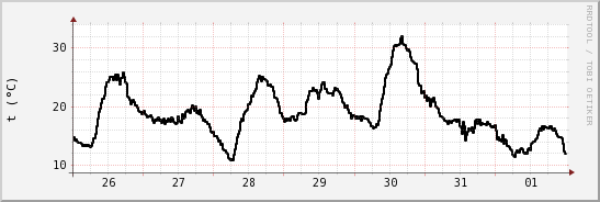 wykres przebiegu zmian windchill temp.