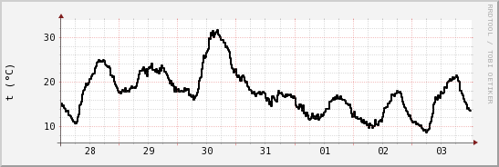 wykres przebiegu zmian windchill temp.